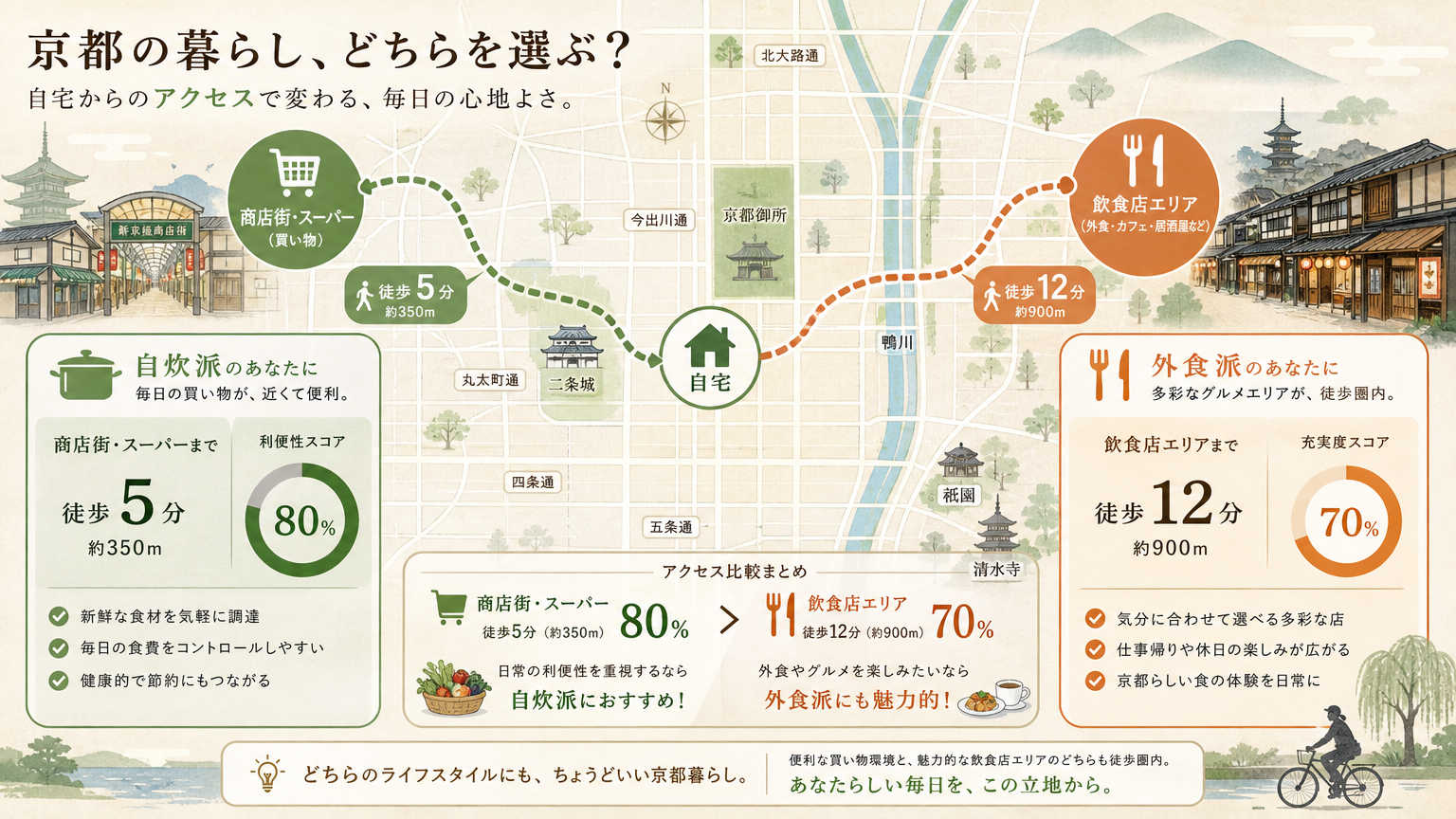京都で食を楽しめるエリアの選び方