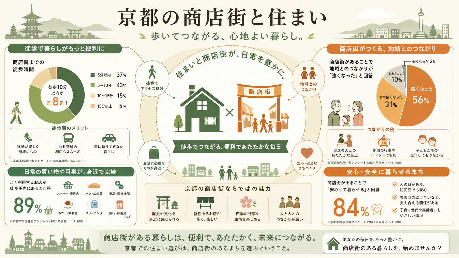商店街のある住まいとは?京都での暮らしやすさの結論
